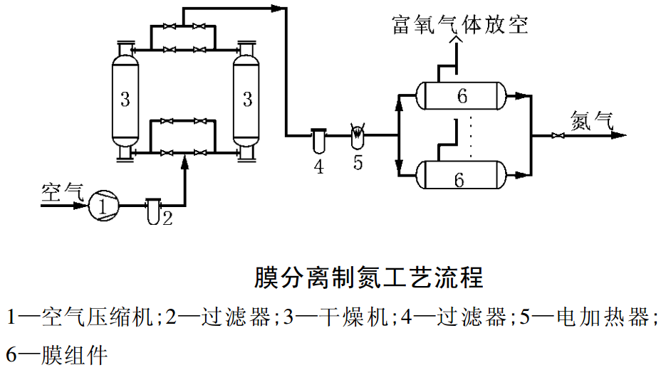 膜分離制氮工藝流程